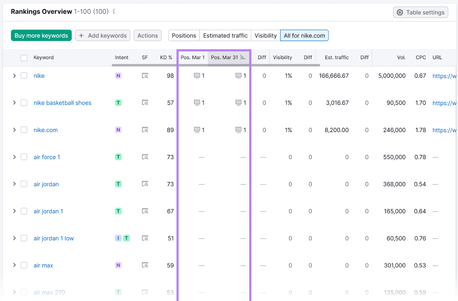 Rankings overview table in Position Tracking tool