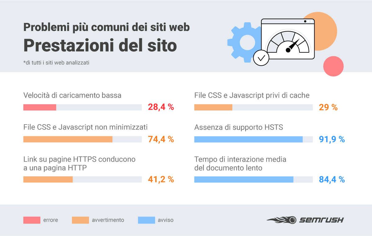 errori seo che rallentano prestazioni di un sito