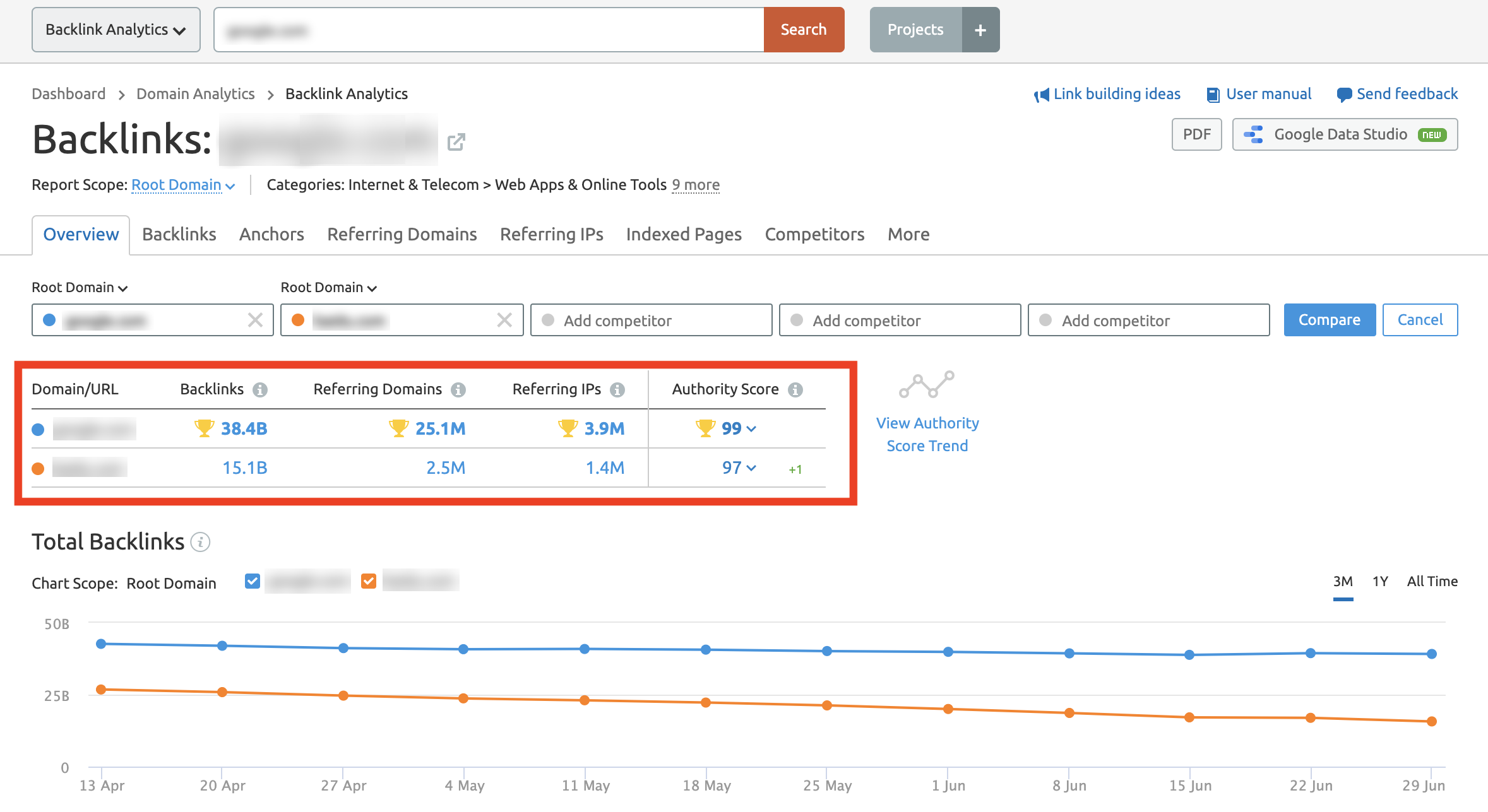 Website Authority Score comparison in SEMrush Backlink Analytics