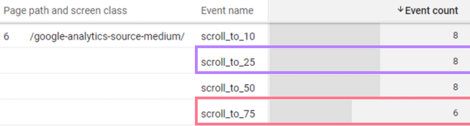 Event count shown in a table for scroll_to_25 events and scroll_to_75 events