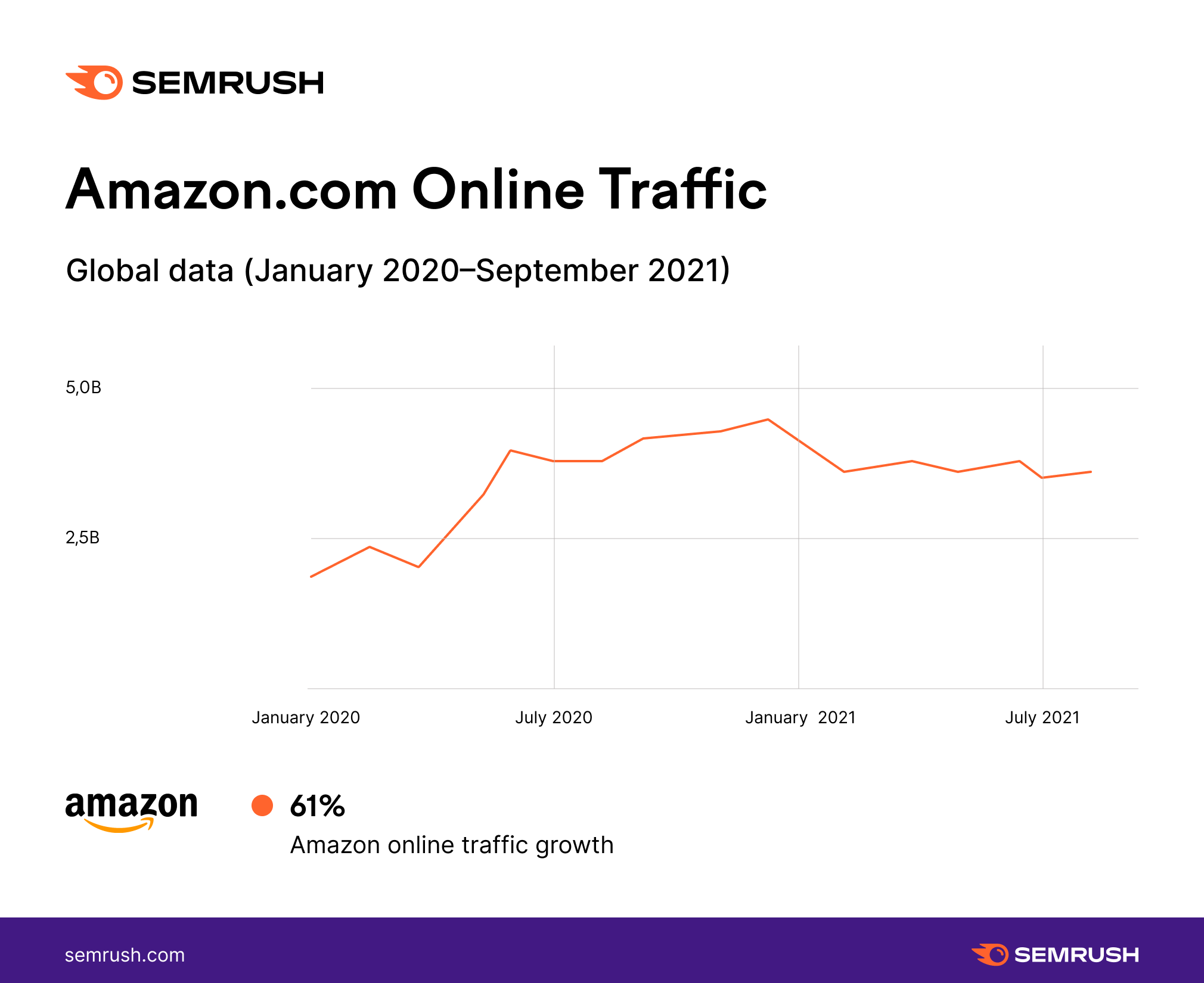 Chart - Amazon.com Online Traffic (Data from January 2020)