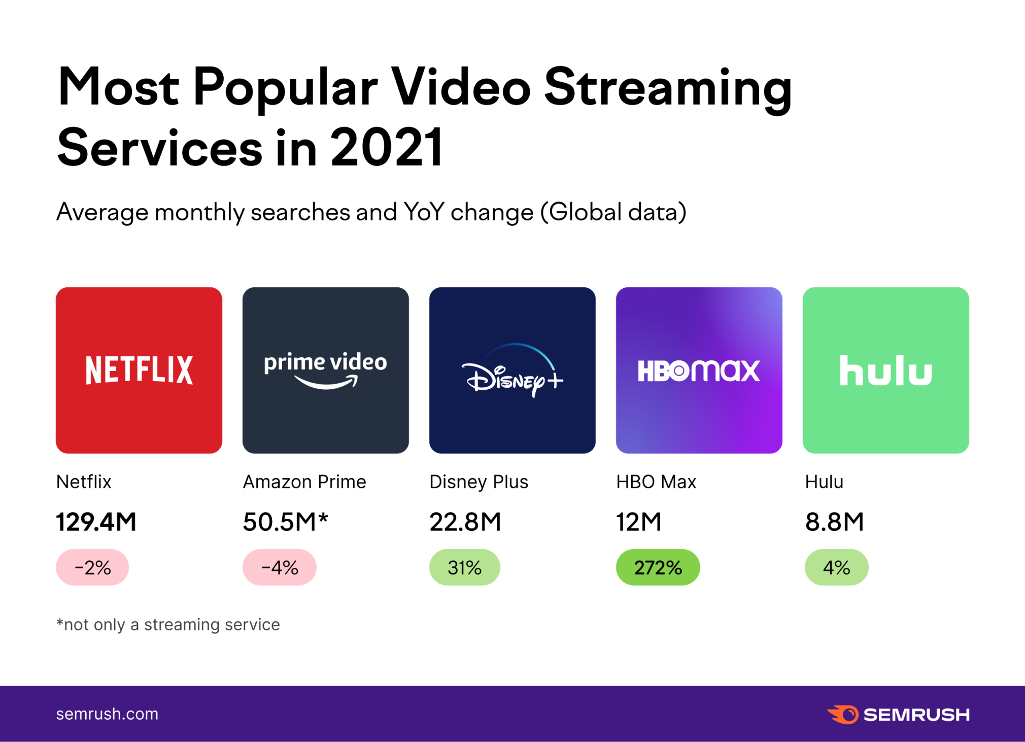 Graph - Most Popular Video Streaming Services in 2021