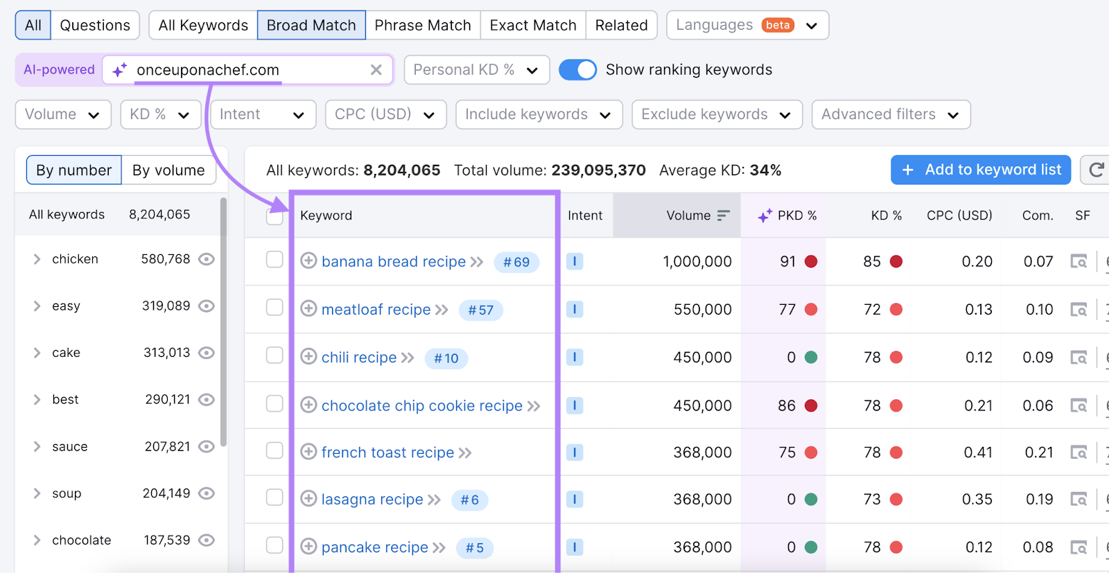 a specific domain is entered into the tool which updates the keyword metrics