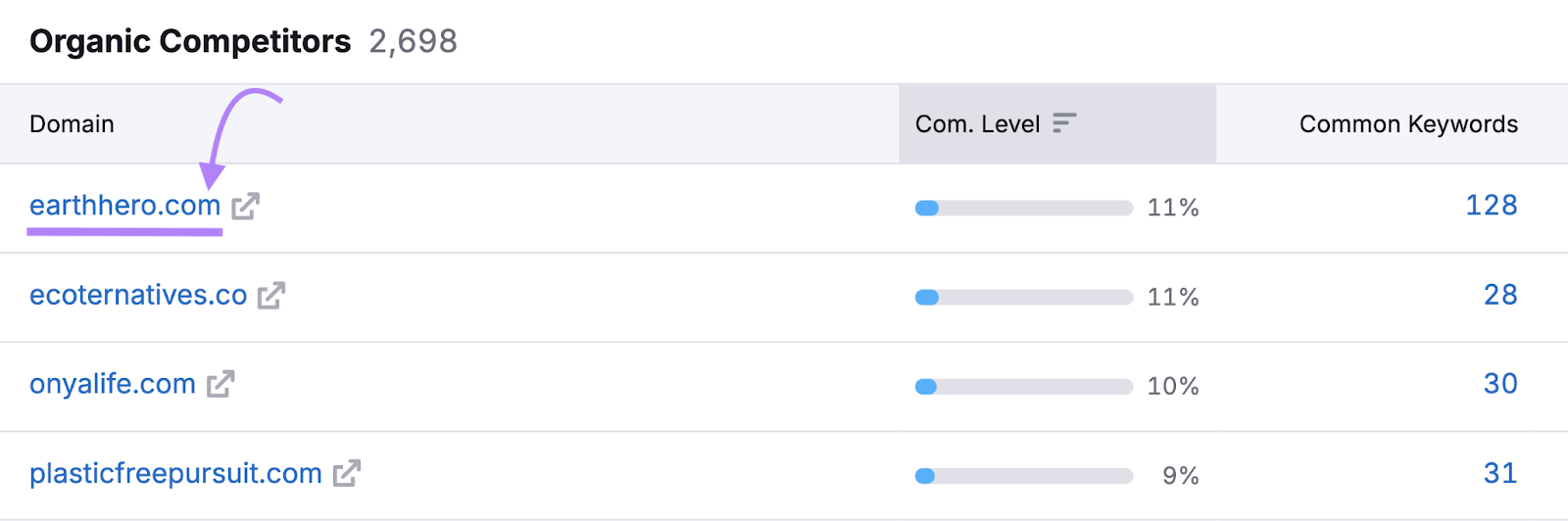 blue domain link highlighted in the organic competitors list