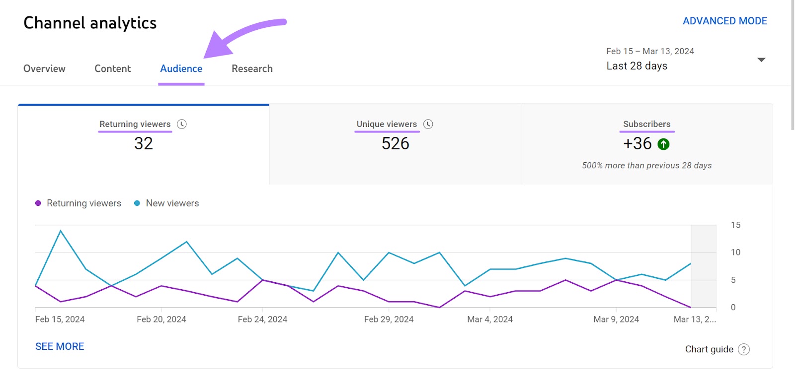 Audience ،ytics dashboard in YouTube Studio