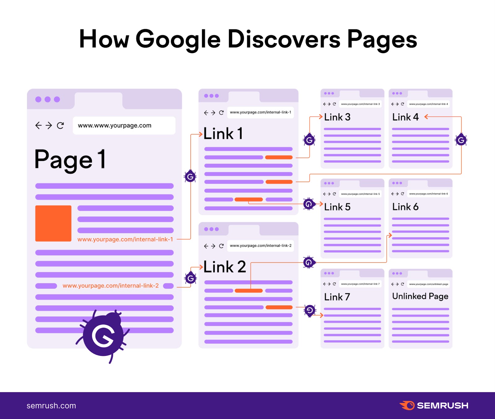 Illustration of how Google discovers pages using website crawlers