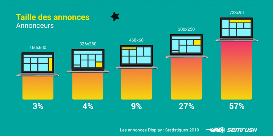 La taille préferée des annonces chez les annonceurs du Google Display Network