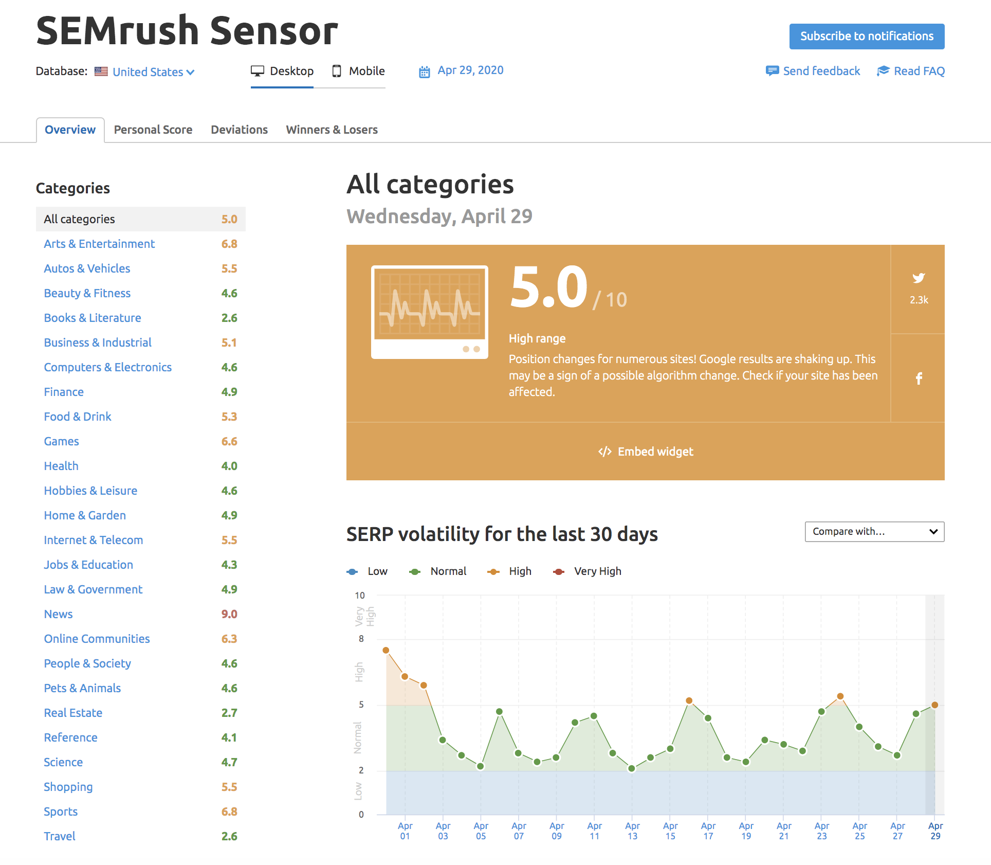SEMrush Sensor