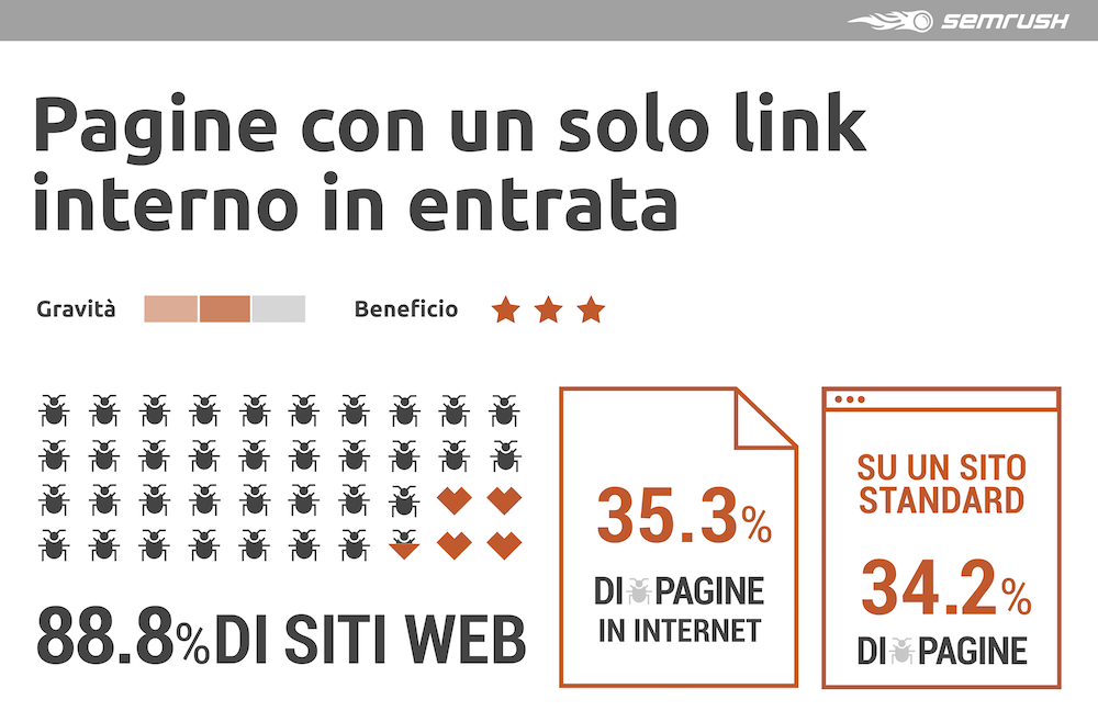 Pagine con un solo link interno in entrata