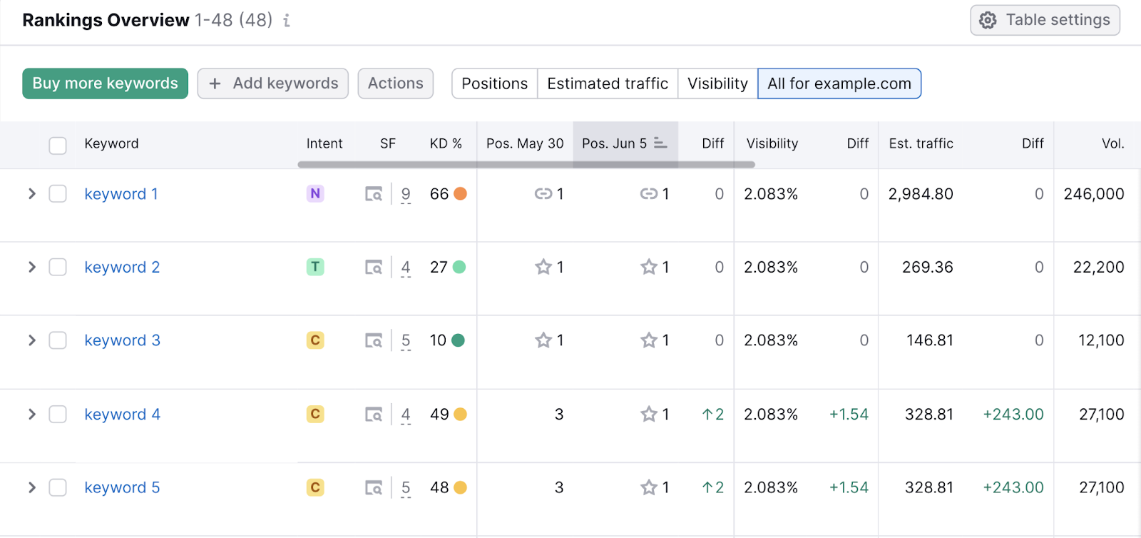 a table of keywords and their position on the SERP 7 days apart