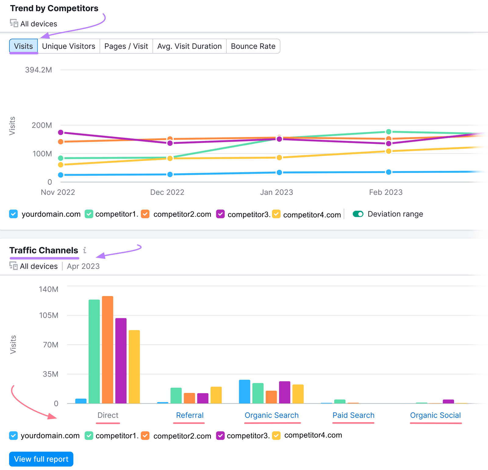 "Trend by Competitors" and "Traffic Channels" results