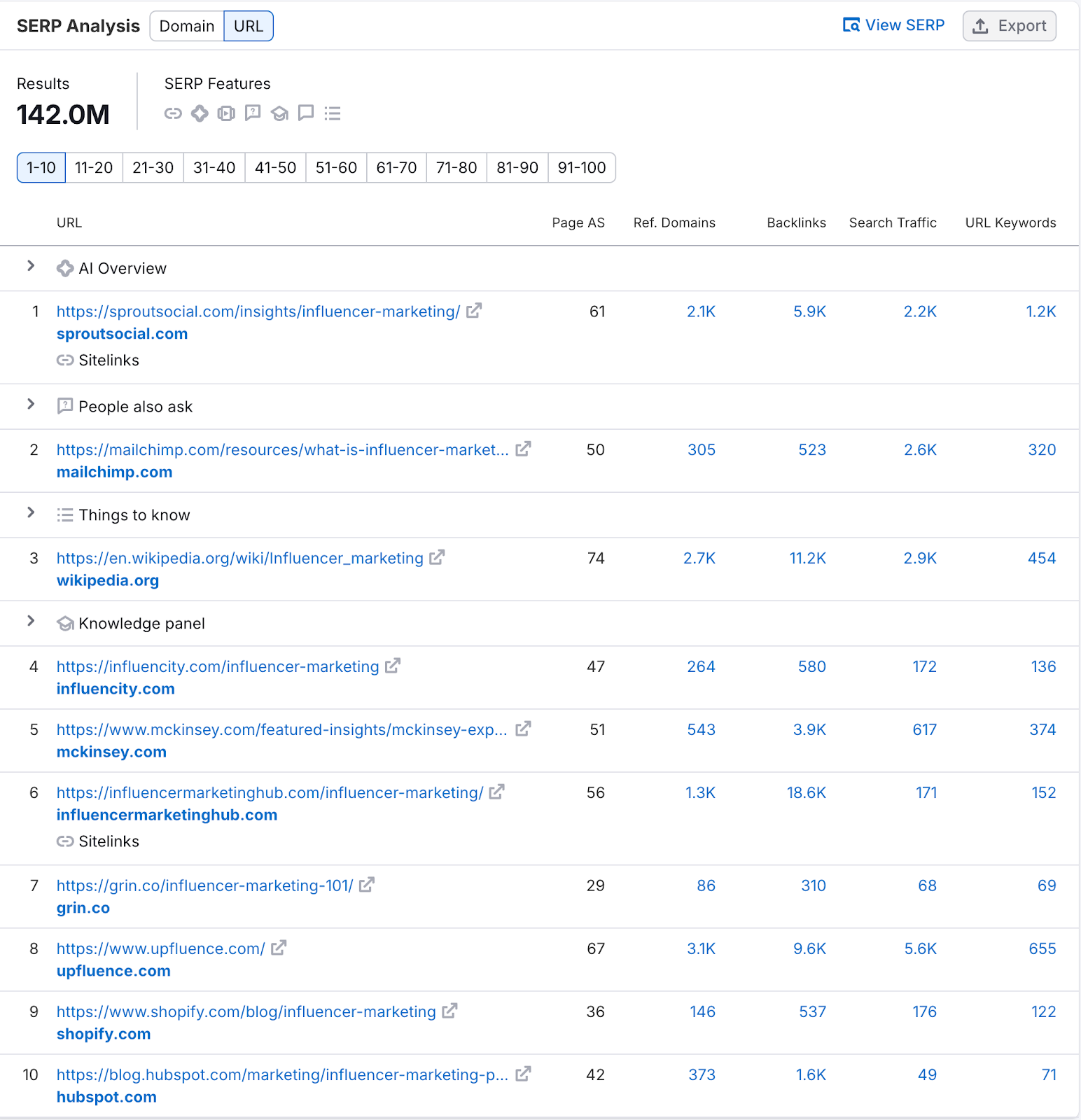 full serp analysis shows top ranking content for that keyword including serp features present