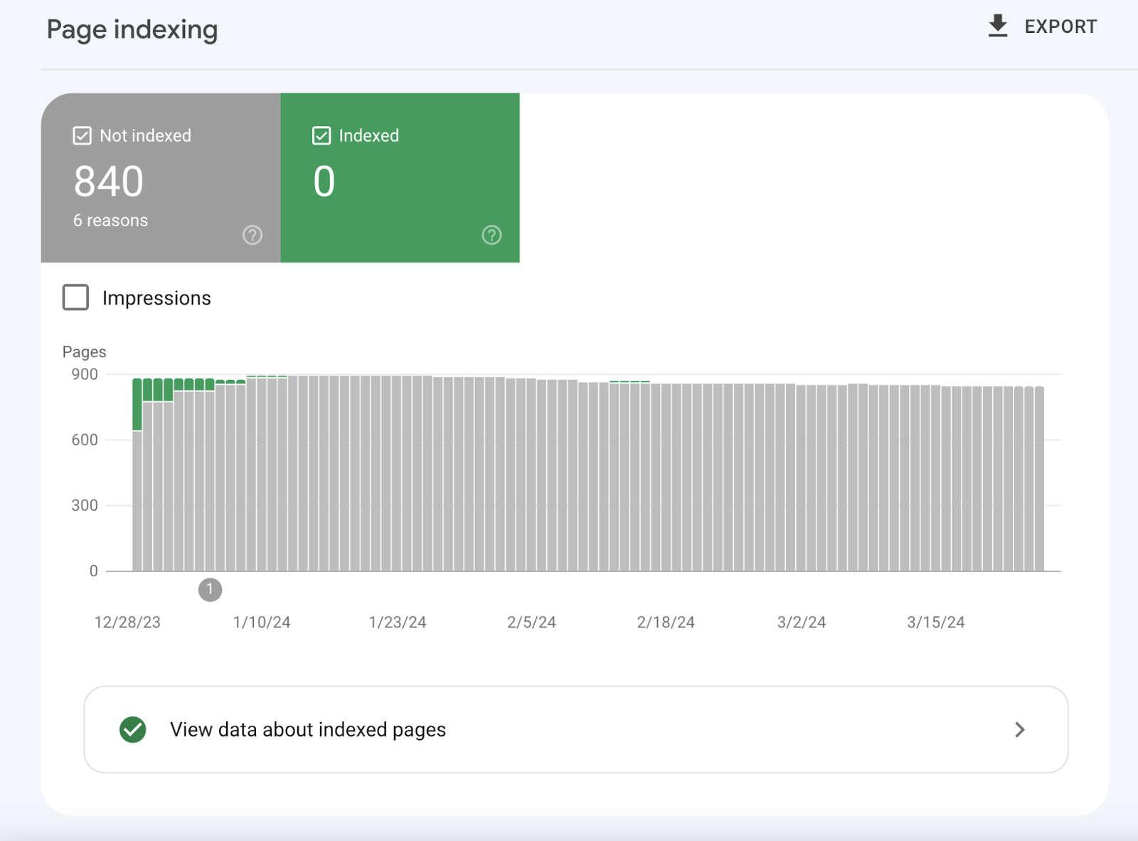 “Page indexing” study  successful  Google Search Console, showing 0 indexed, and 840 non-indexed pages