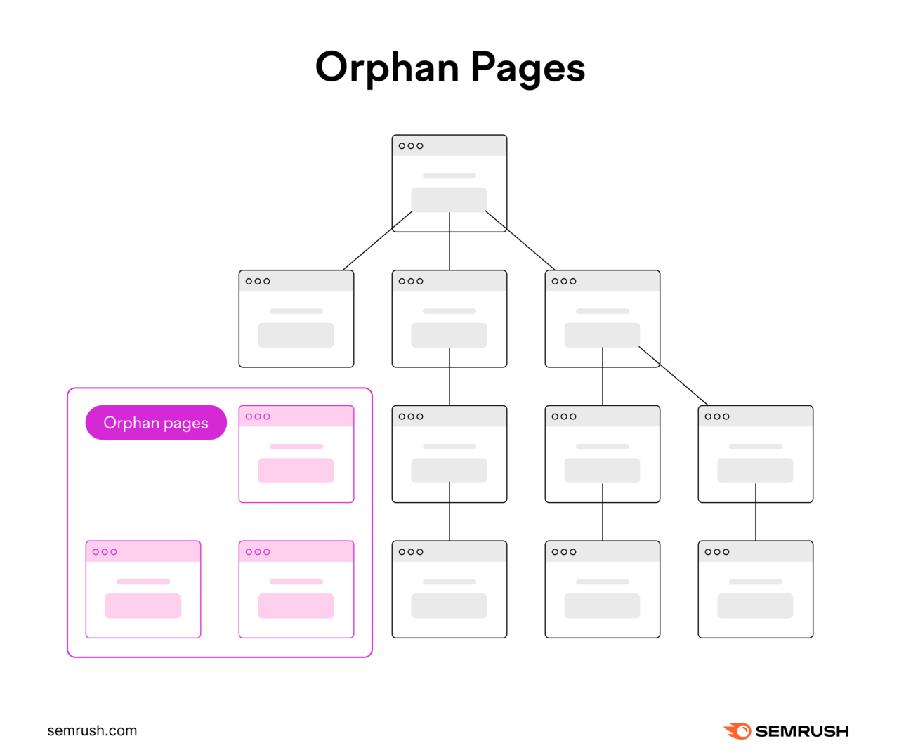 A illustration  of interconnected pages with 3  disconnected pages labeled "orphan pages"