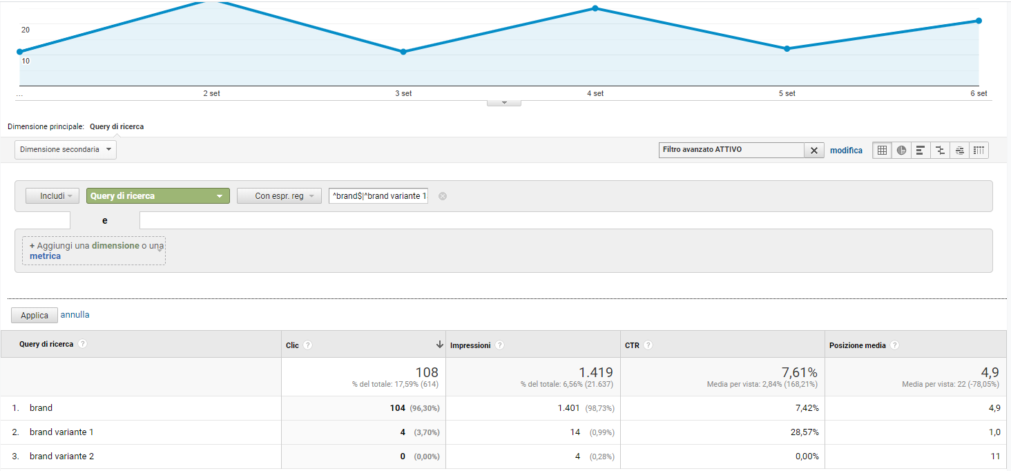 Analytics: calcolare impressioni delle query brand