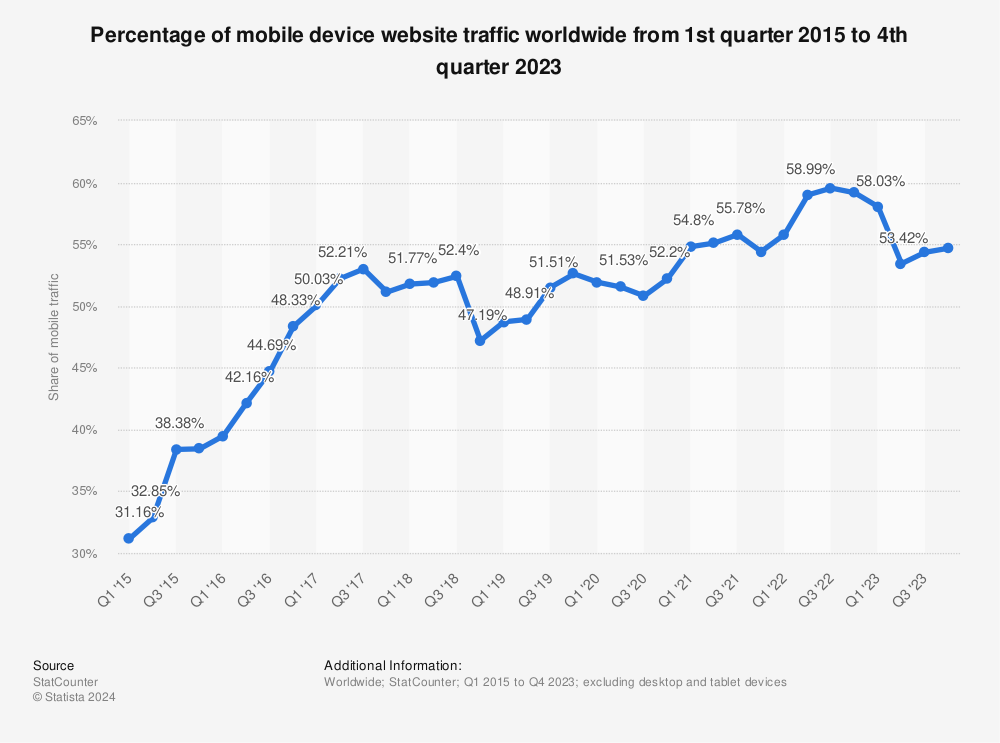 Statista research data showing percentage of mobile device website traffic worldwide