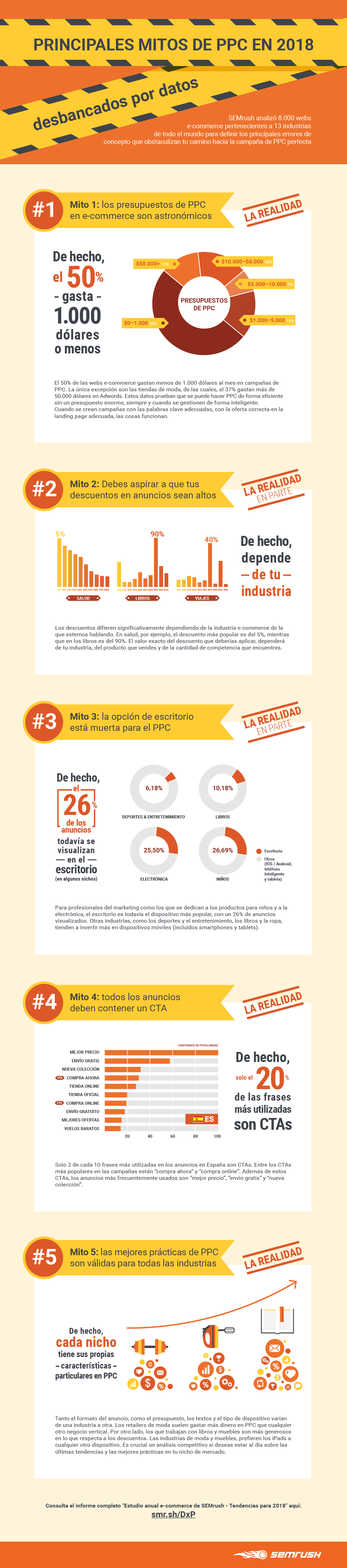 EStudio SEMrush sobre PPC ecommerce