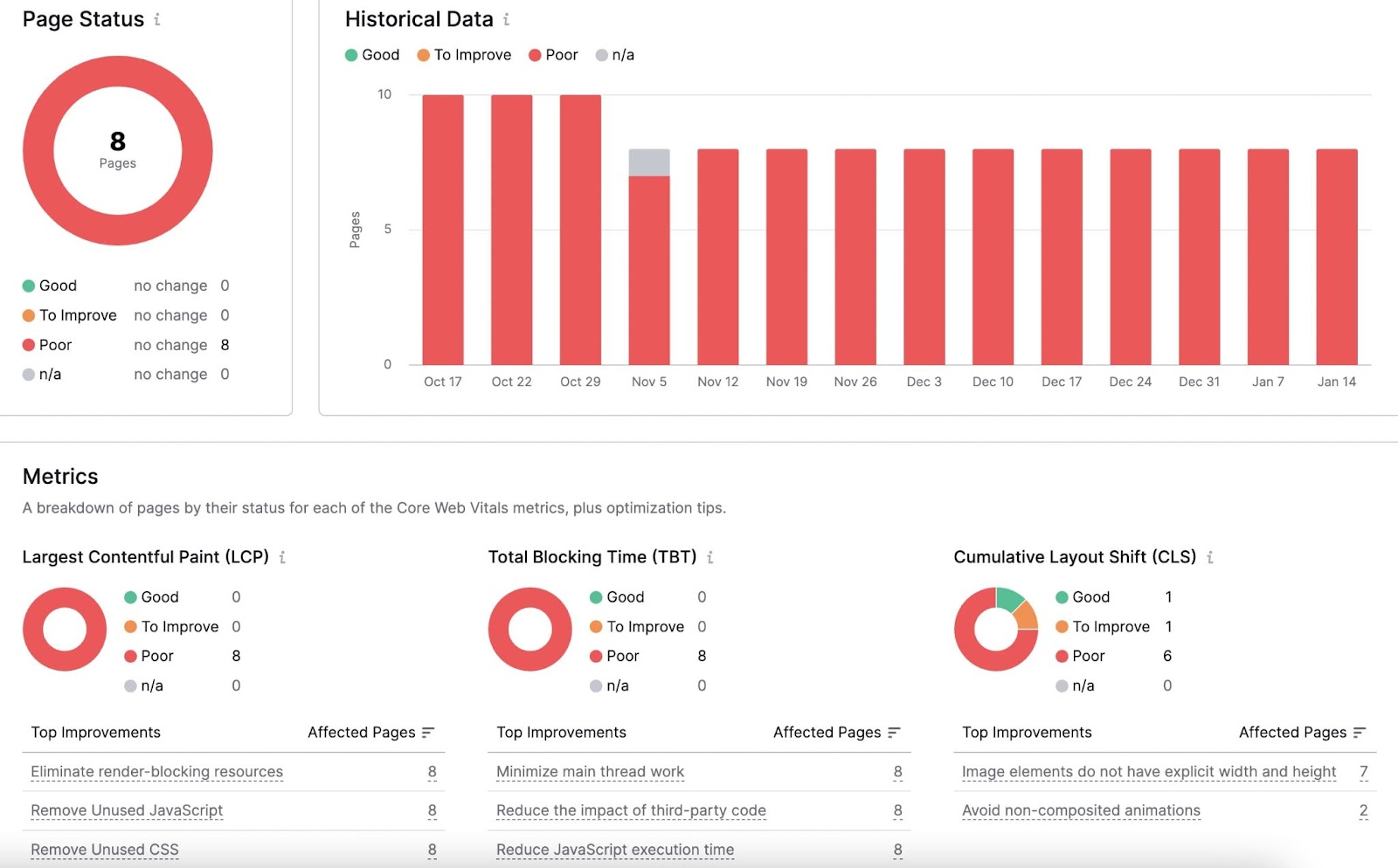 Core Web Vitals performance report in Site Audit tool