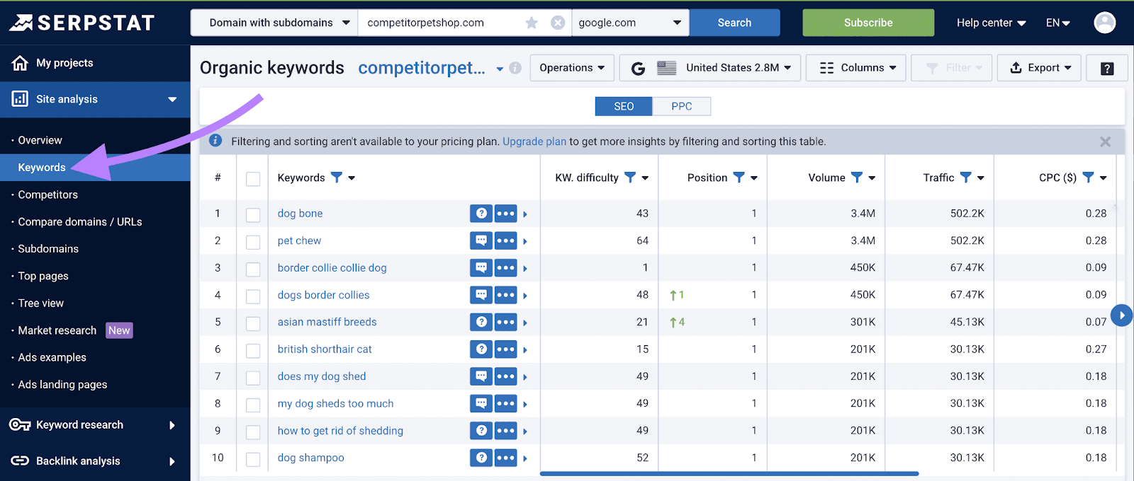 Serpstat's keyword study  showing your competitor's keywords