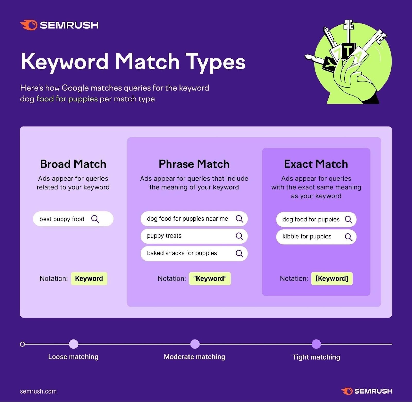 an image by Semrush explaining different keyword match types