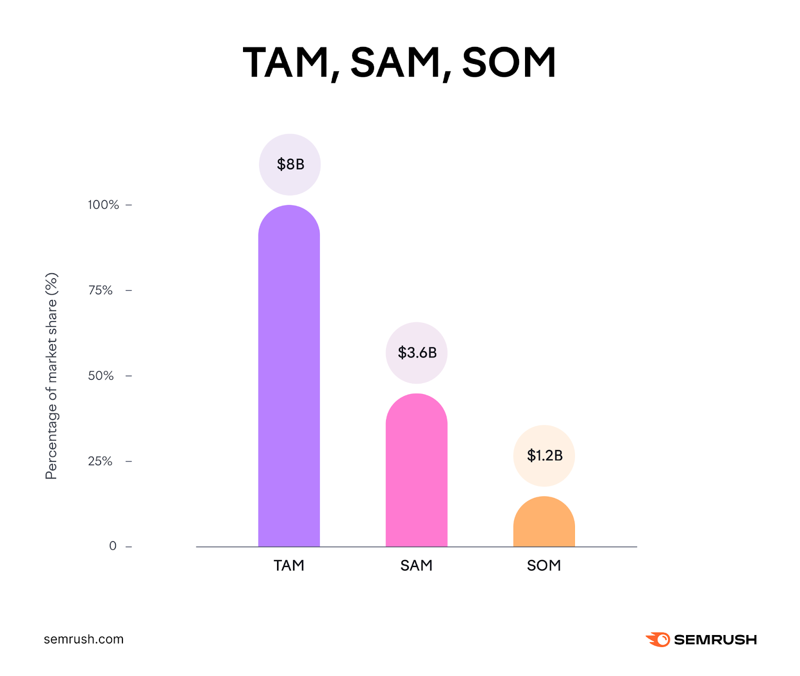 Bar chart of tam, sam, som with tam showing $8B, sam $3.6B, and som $1.2B