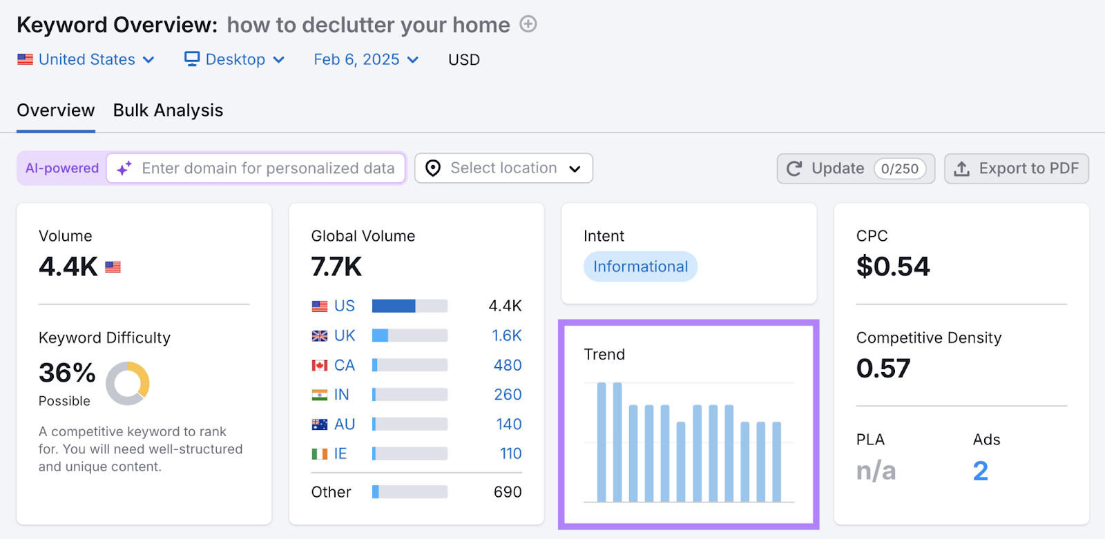 The trend graph is a bar chart showing the keyword's popularity among other metrics like search volume, global search volume, and more.