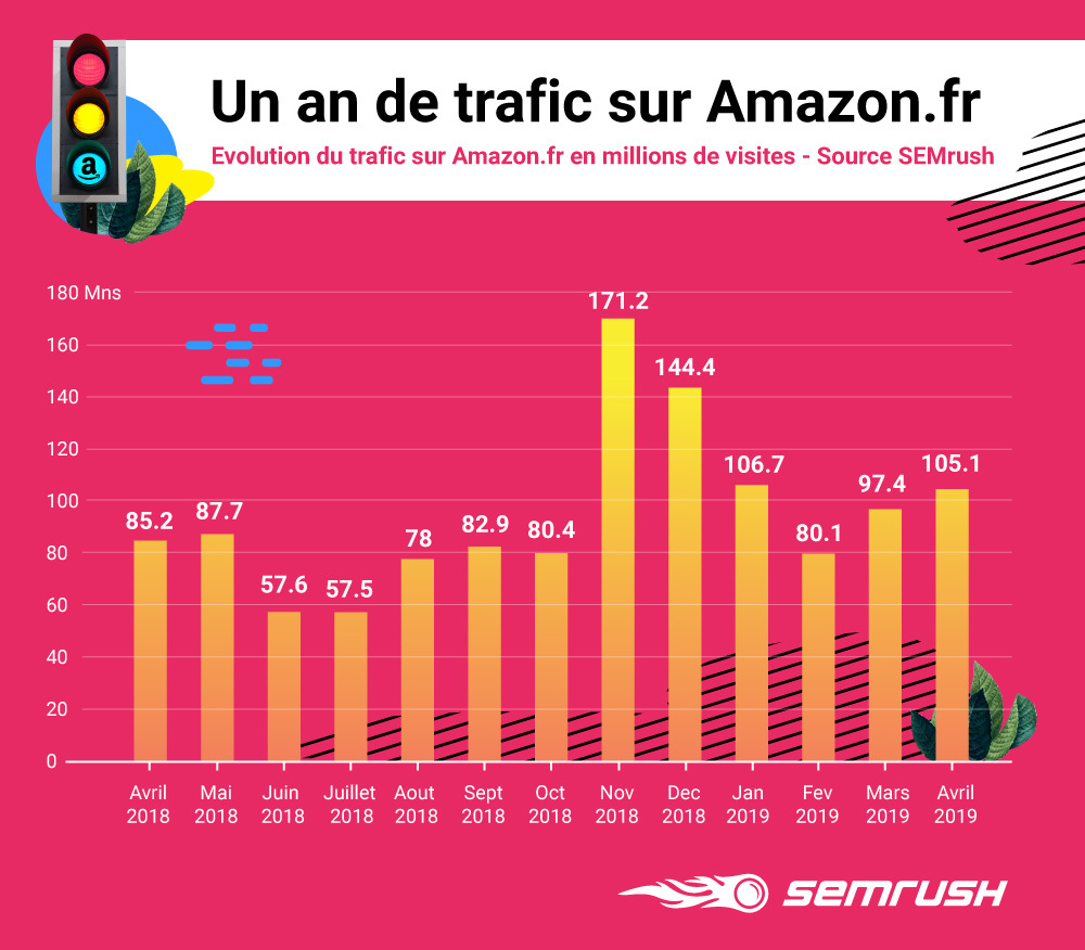 Un an de trafic sur Amazon.fr