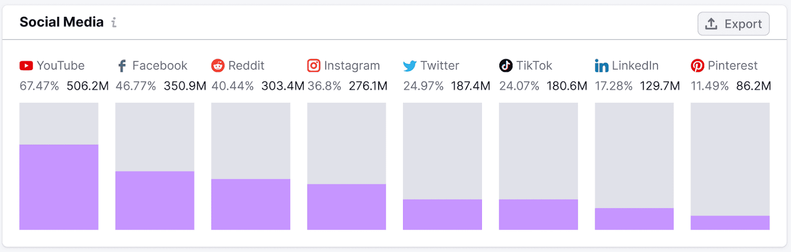 One2Target "Social Media" widget successful  the "Behavior" tab featuring a barroom  graph displaying idiosyncratic    statistic  for assorted  channels.