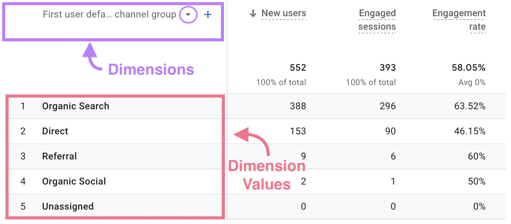 Dimensions and dimension values highlighted in the “Reports” tab inside GA4