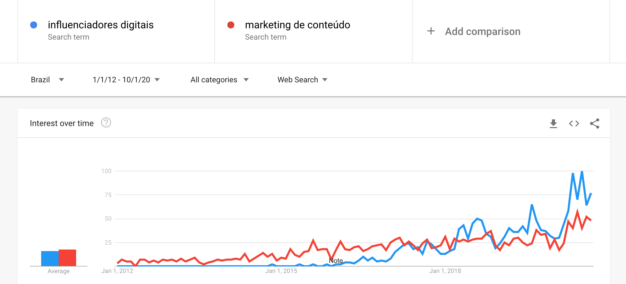 influenciadores digitais e marketing de conteúdo trends