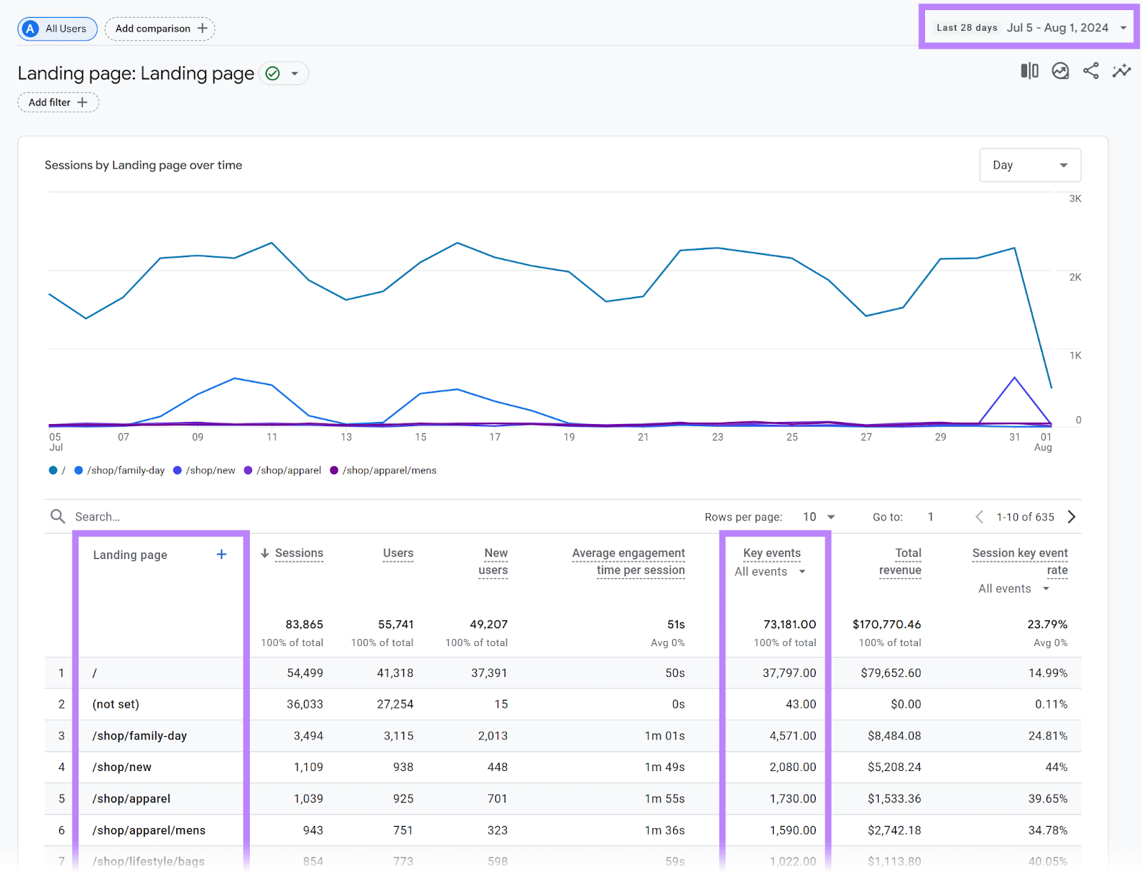 GA4 landing leafage   study  with Date Range box, “Landing page” column, and “Key events” file  highlighted