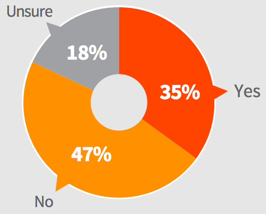 Content marketing e ROI