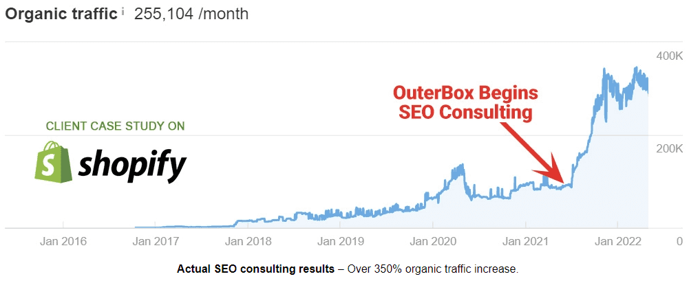 OuterBox results with ecommerce giant Shopify