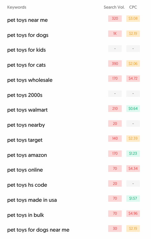 A list of related searches for "pet toys" in Answer the Public