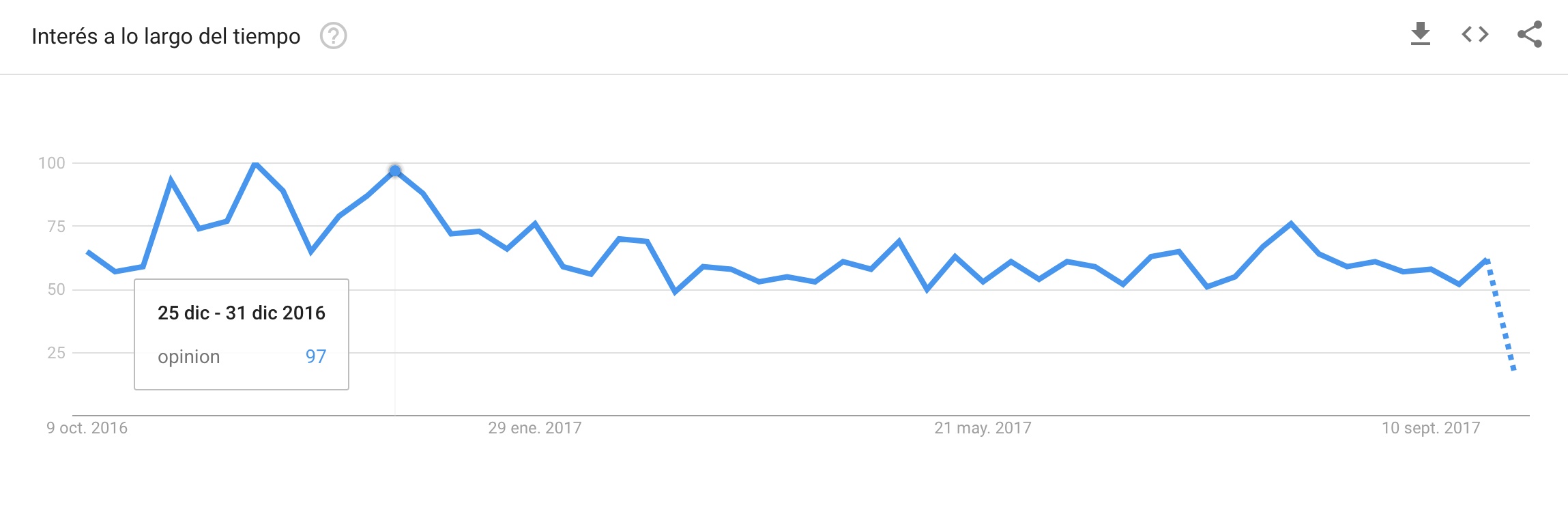 Gráfico de intención de búsqueda de la keyword "opinión".