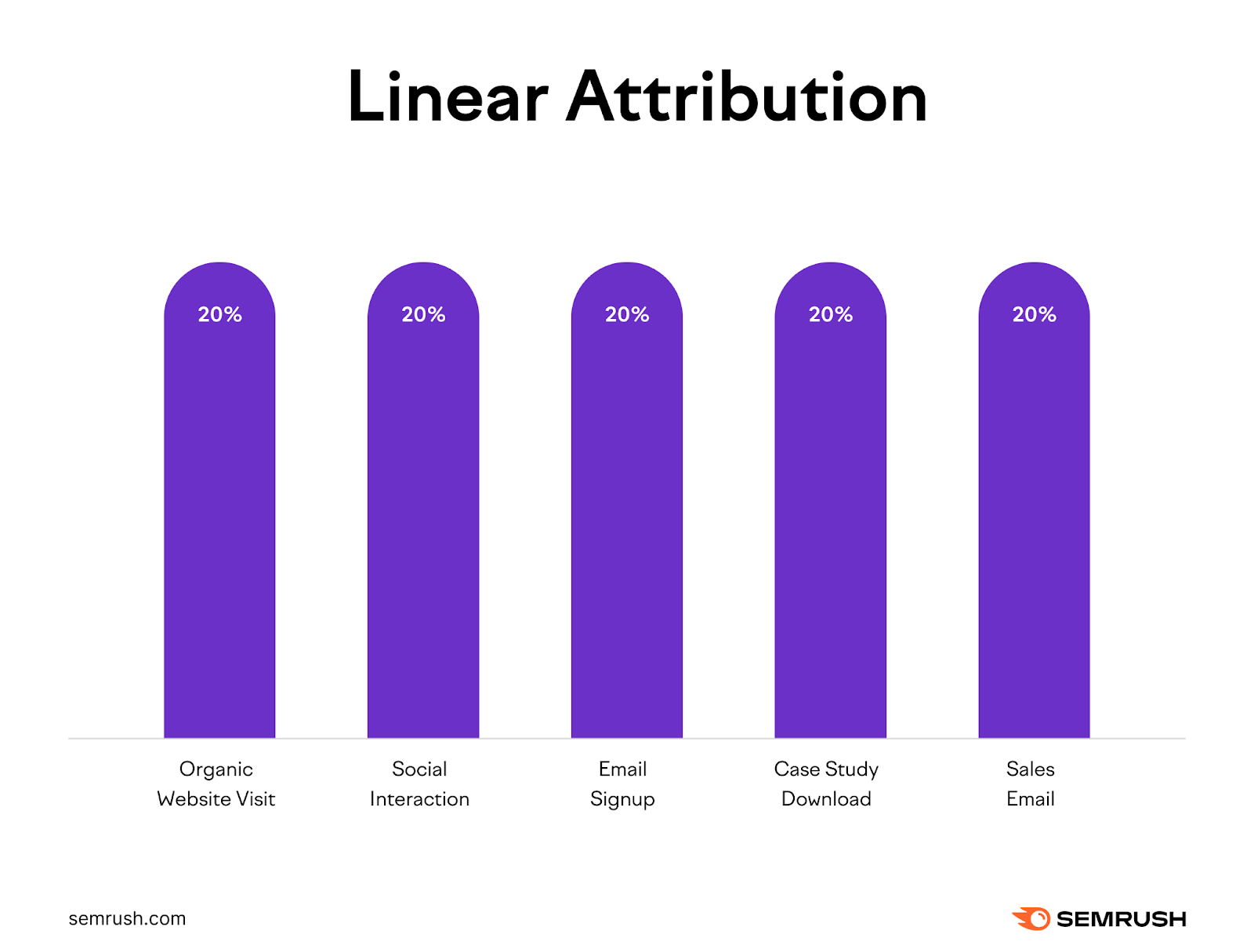 Linear attribution assigns equal credit to all touchpoints.