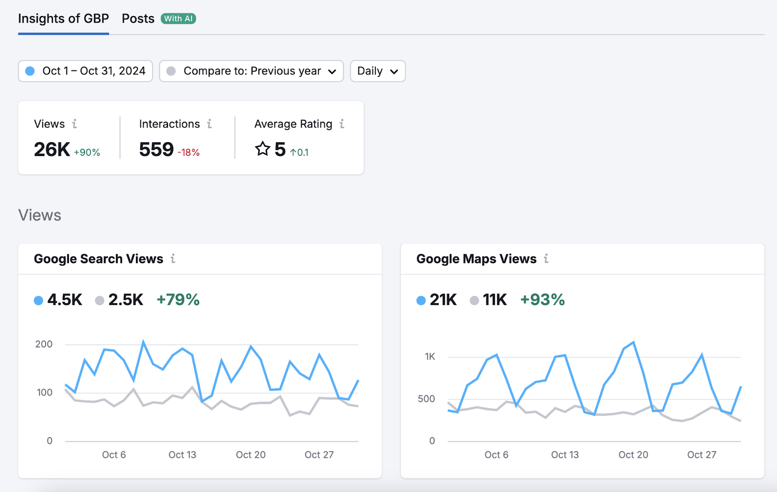 Insights into GBP views, interactions, ratings, and trends over time.