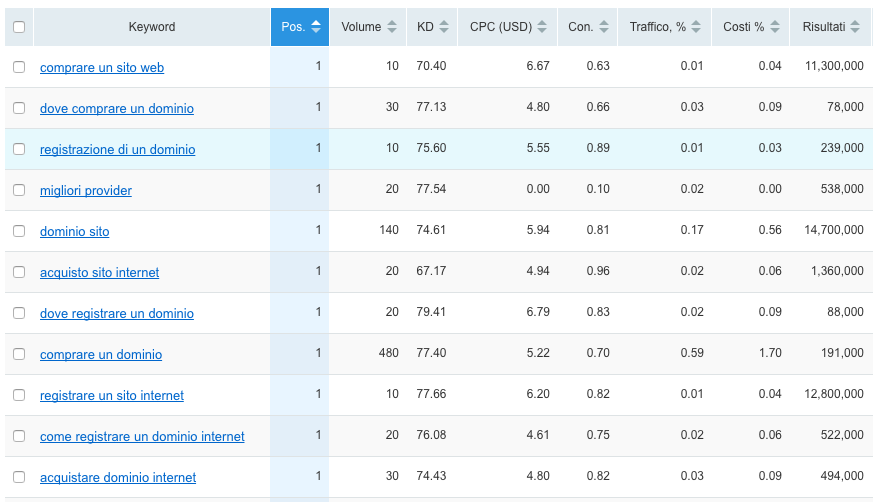 Strumento seo di SEMrush: scopri le posizioni migliori di una pagina