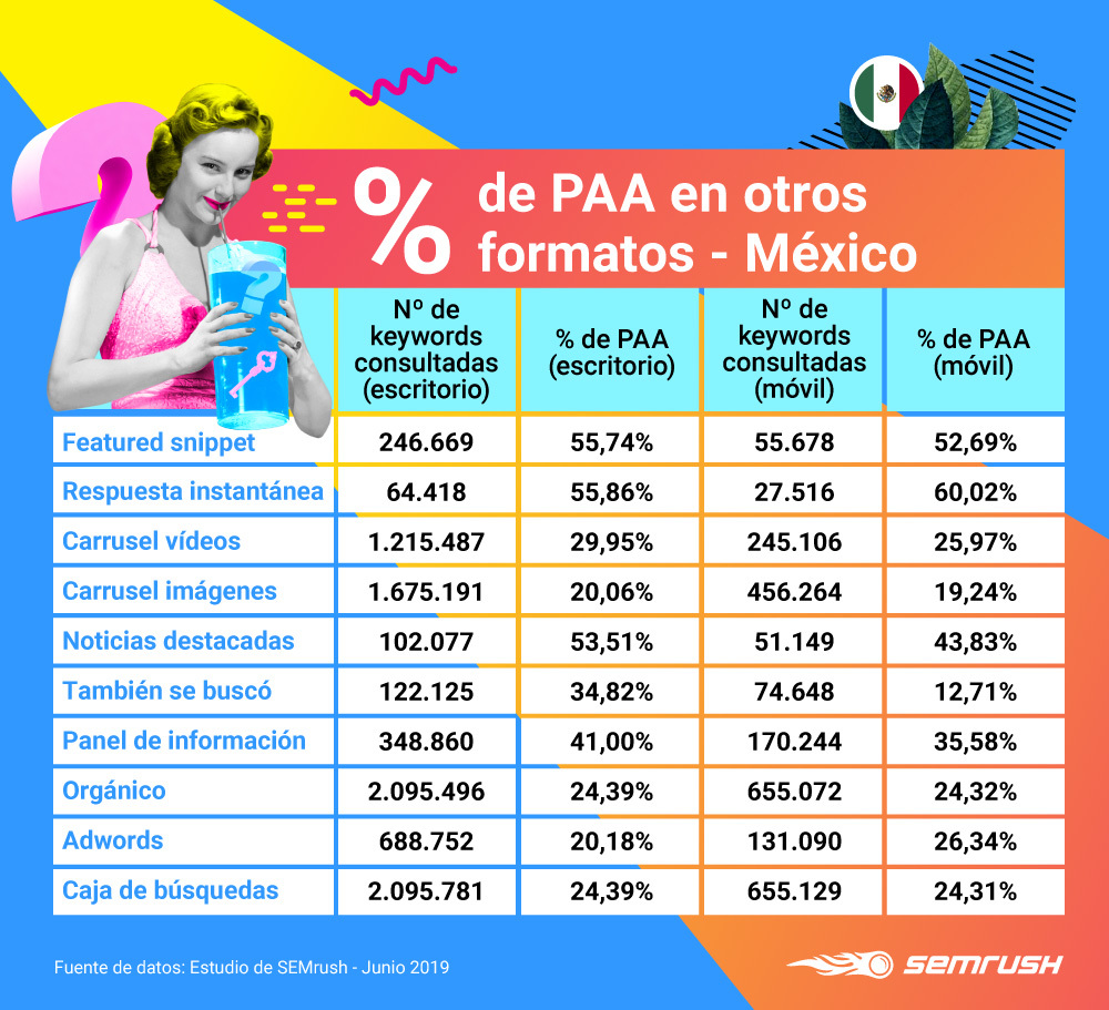 People Also Ask - Relación con otros formatos México