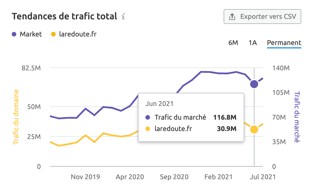 tendances de trafic total