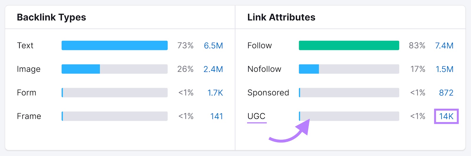 Backlink Analytics tool "Backlink Types" and "Link Attributes" sections with "UGC" bar and number highlighted