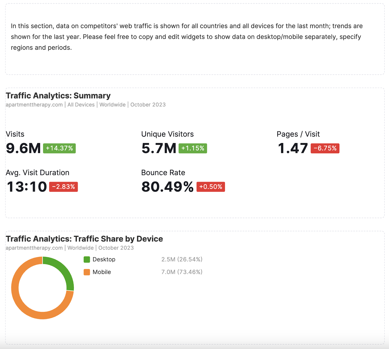 "Traffic Analytics: Summary" section of the report