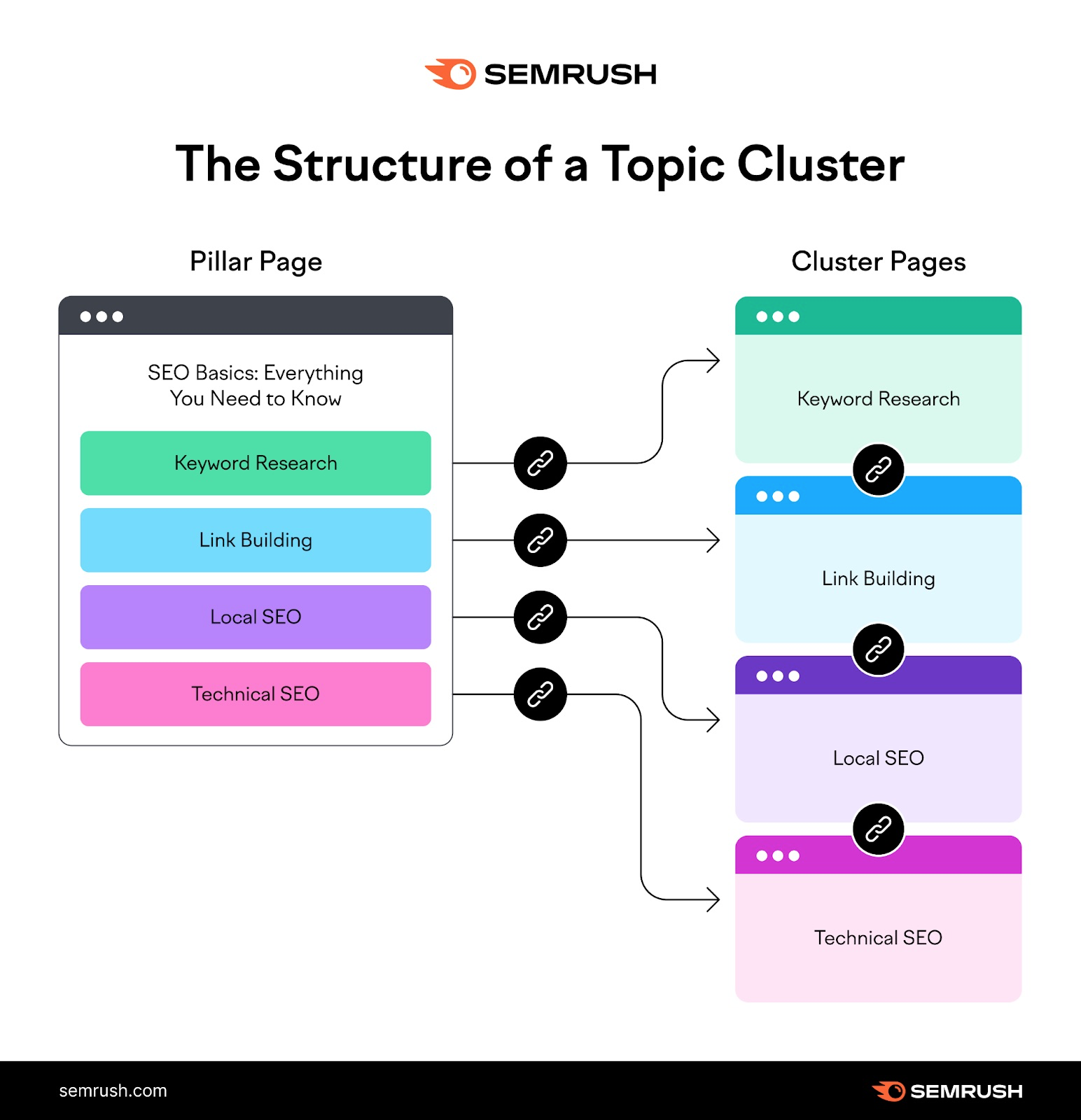 Semrush's infographic showing the structure of a topic cluster