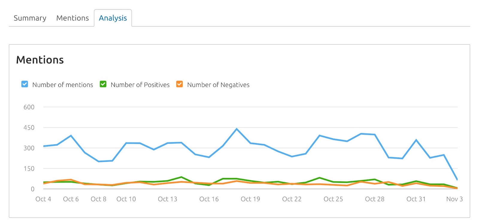 A graph showing brand mentions online in Media Monitoring tool
