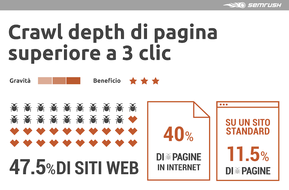 Crawl depth di pagina superiore a 3 clic danneggia la link building interna