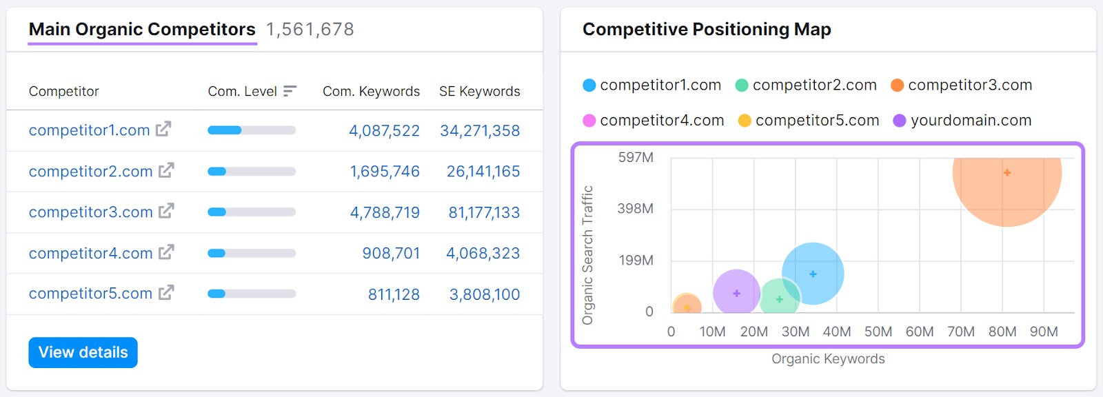 A section of Domain Overview report showing the main organic competitors
