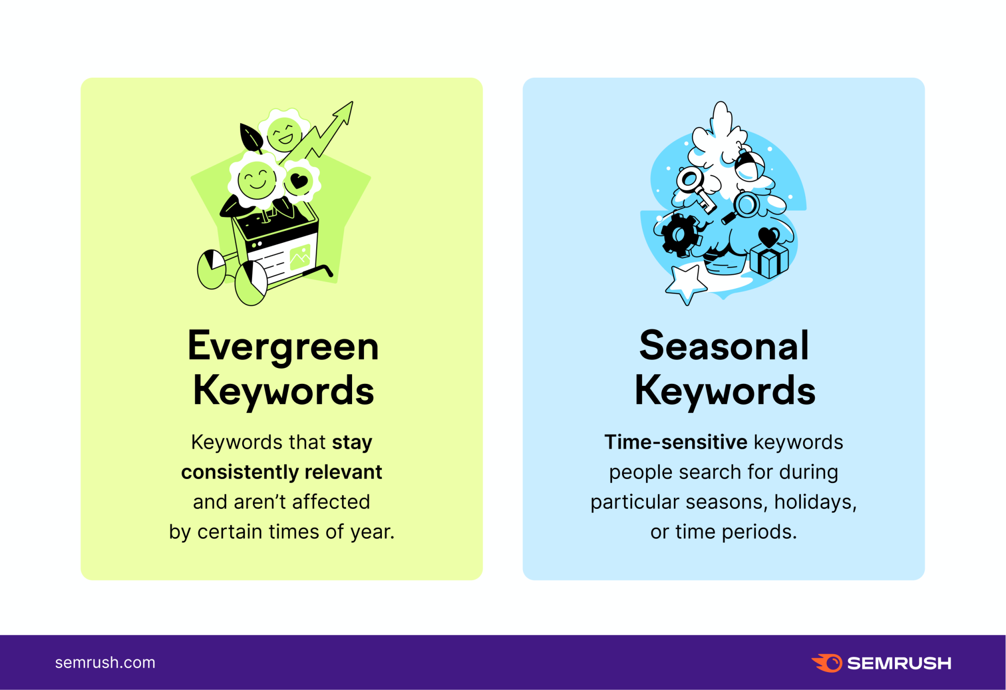 Evergreen and seasonal keywords