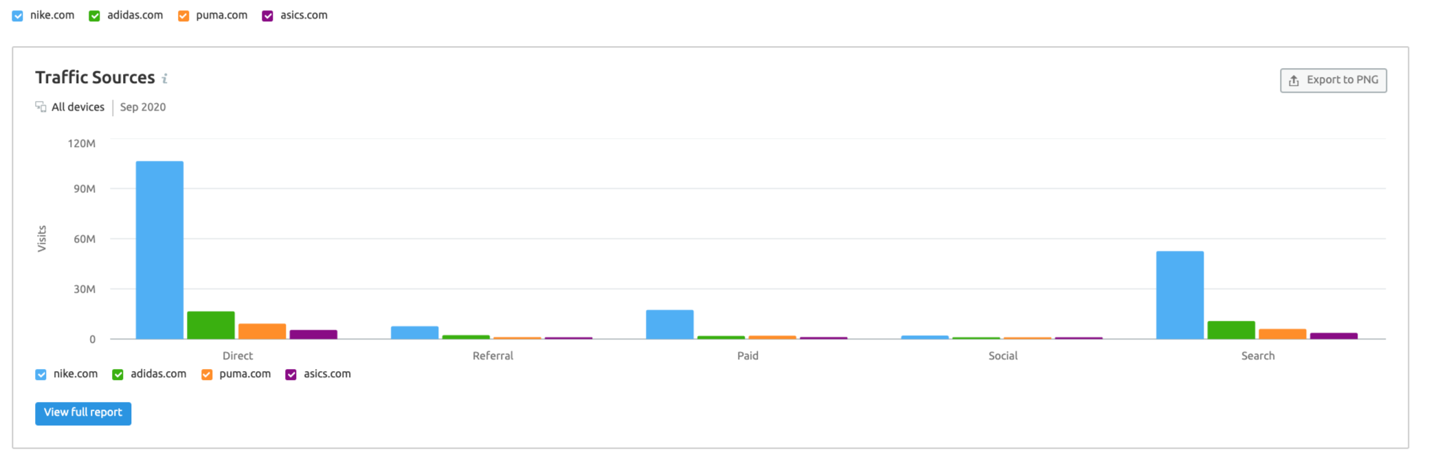 SEMrush Traffic Analytics - Traffic Sources