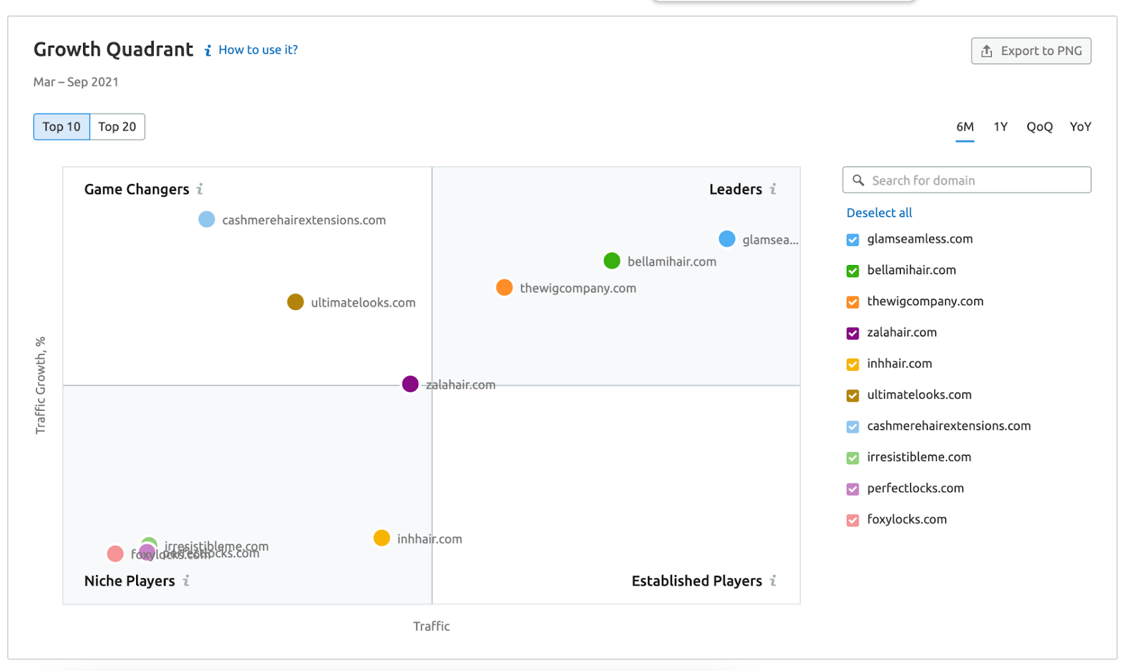 Semrush Market Explorer