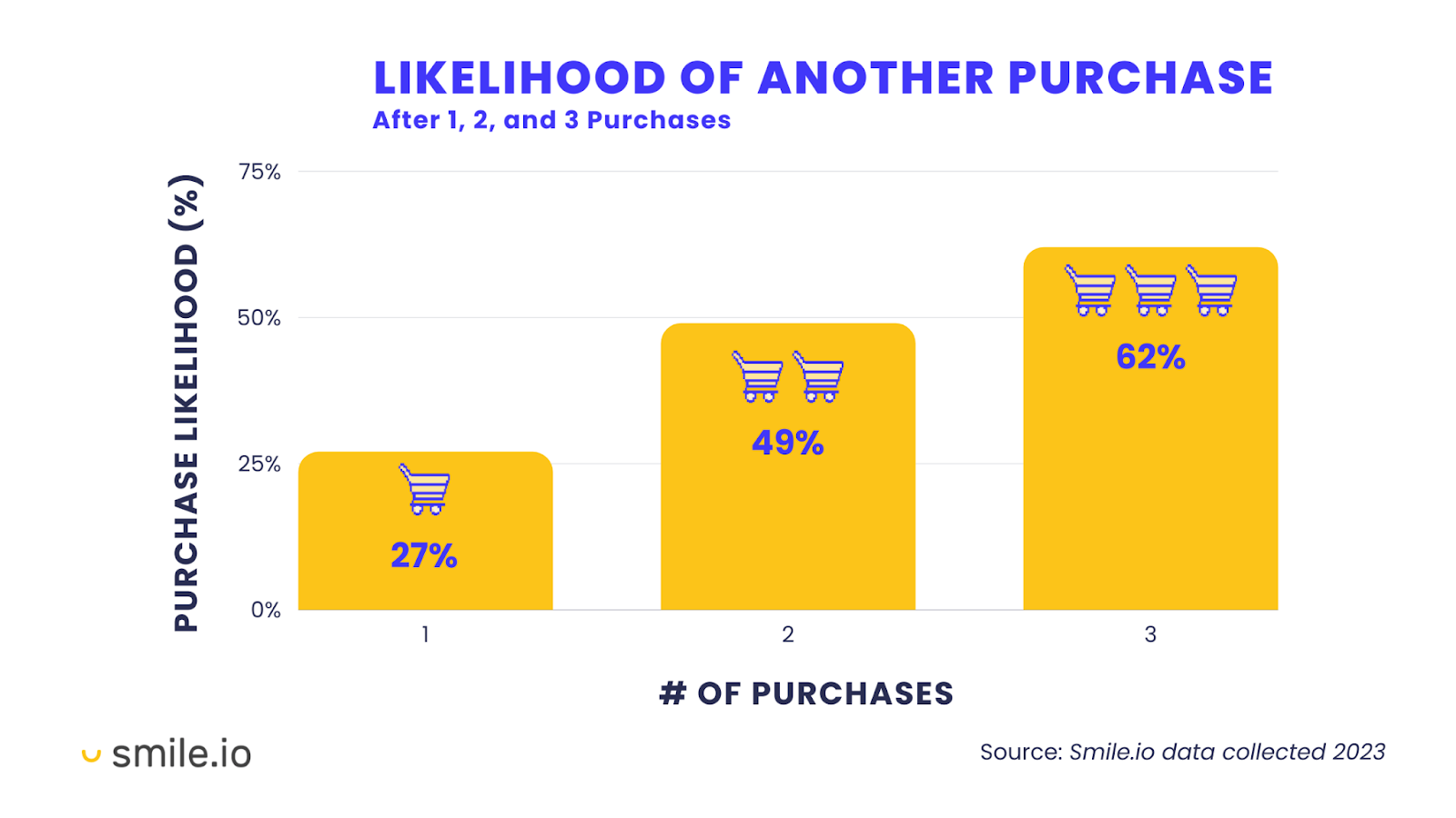 Smile.io's graph showing the likelihood of another purchase after 1, 2, and 3 purchases